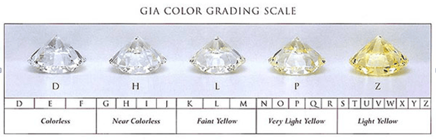 gia color grading scale colorless diamonds.png